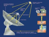 طراحی پیشرفته‌ترین رادیو تلسکوپ جهان